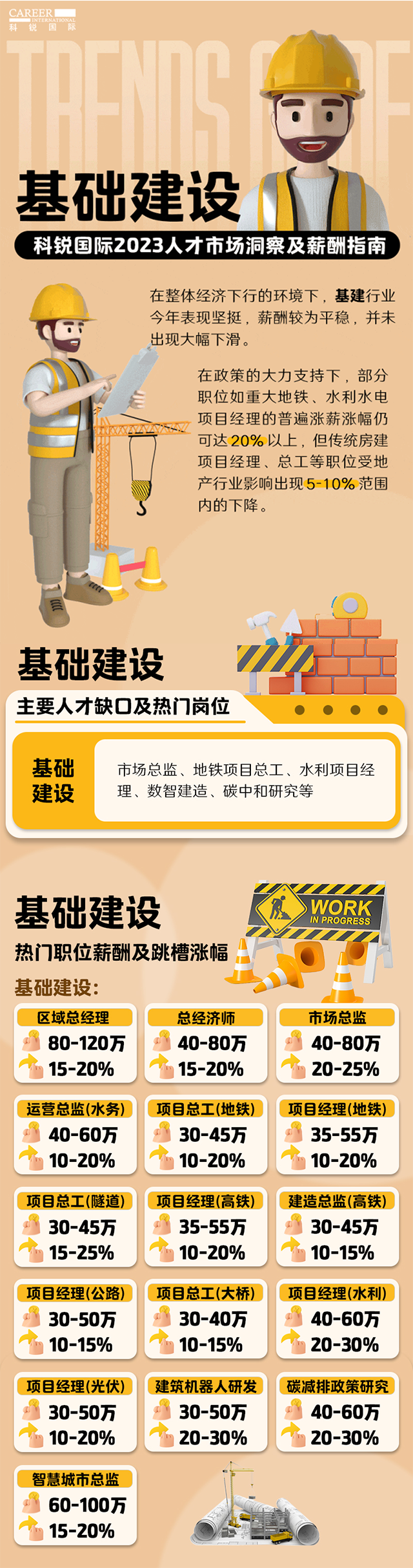 知名猎头公司PA真人视讯国际薪酬报告——《2023人才市场洞察及薪酬指南-基础建设篇》