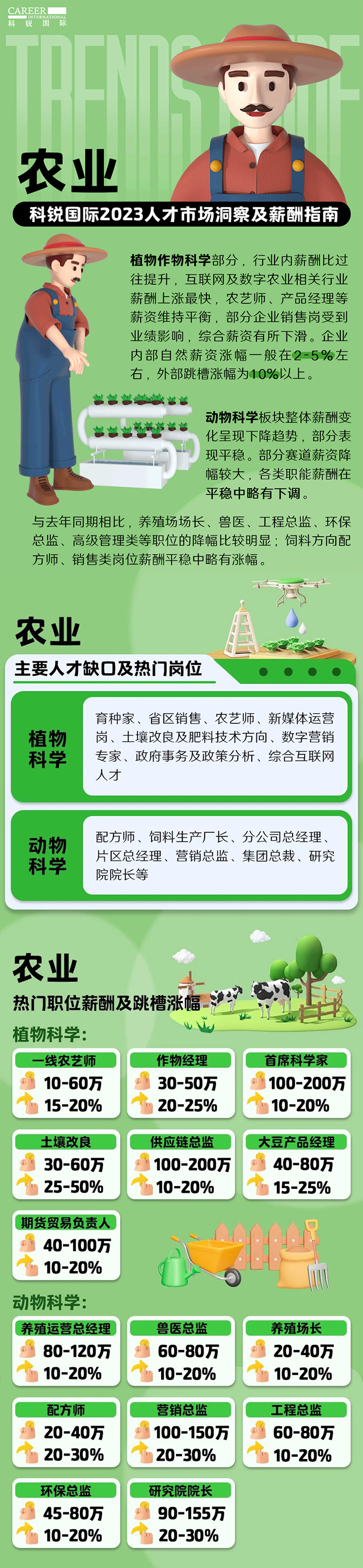 知名猎头公司PA真人视讯国际发布23年薪酬报告——《2023人才市场洞察及薪酬指南-农业篇》