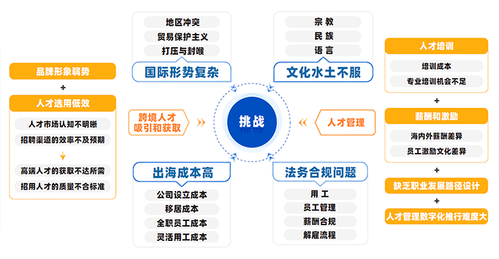 中国制造业企业出海会面临从人才招聘、人才管理到文化冲突、多重合规等挑战