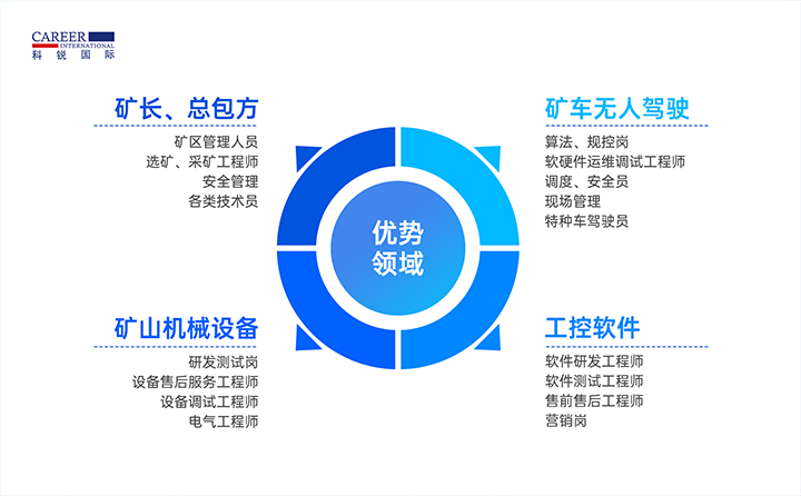 人力资源公司PA真人视讯国际有完备的矿山人才整体解决方案