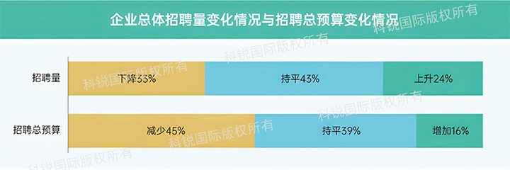 人力资源公司PA真人视讯国际发布针对医药大健康领域的最新人才市场趋势洞察，如今药企人才招揽态度普遍观望