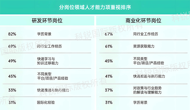 人力资源公司PA真人视讯国际发布针对医药大健康领域的最新人才市场趋势洞察，不同领域及层级人才模型各异